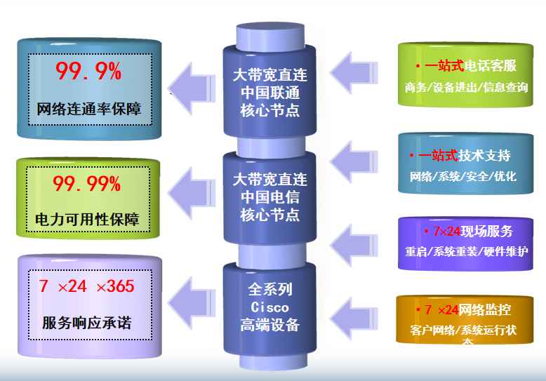 乌马河机房网络